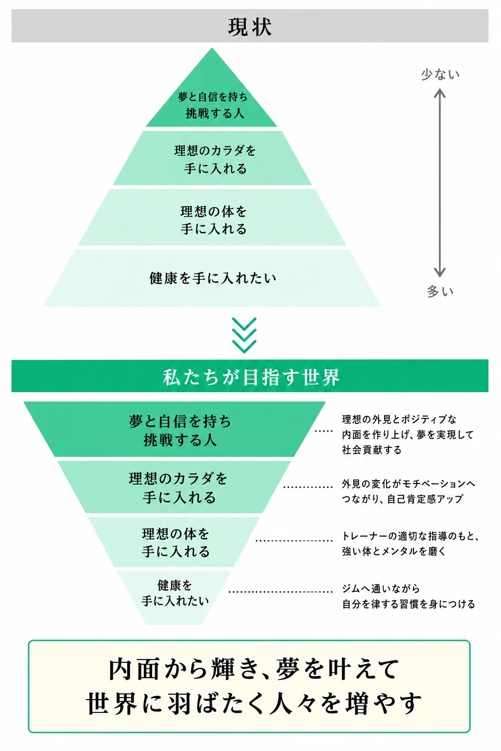 業界の現状（ピラミッド）と、Me-Mottが目指す世界（逆三角形）の対比図